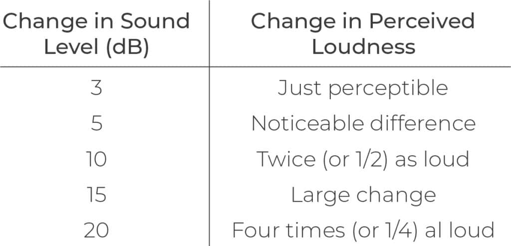 What is sound - perceived loudness